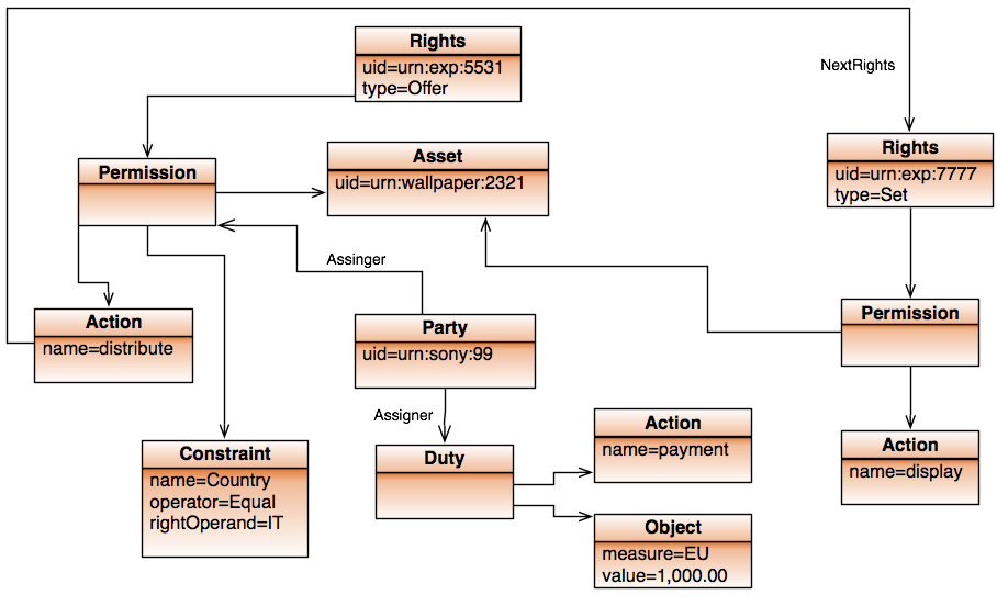 instance next rights