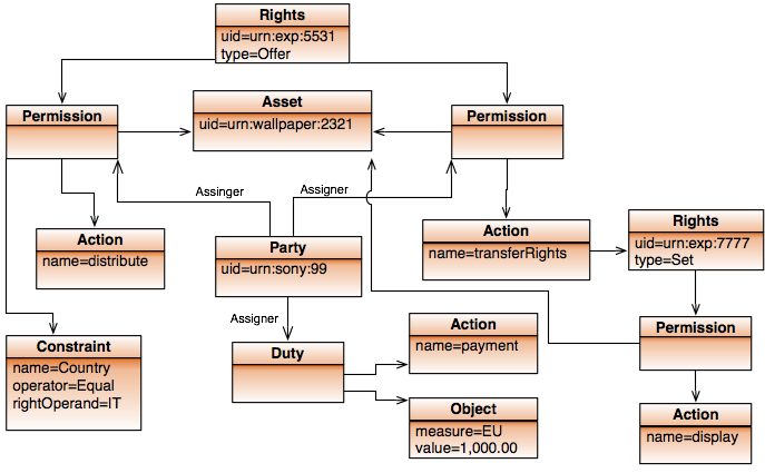 instance next rights