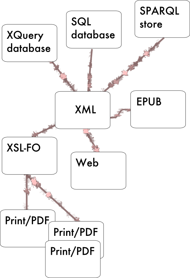 XML publishing workflow with XSLT central