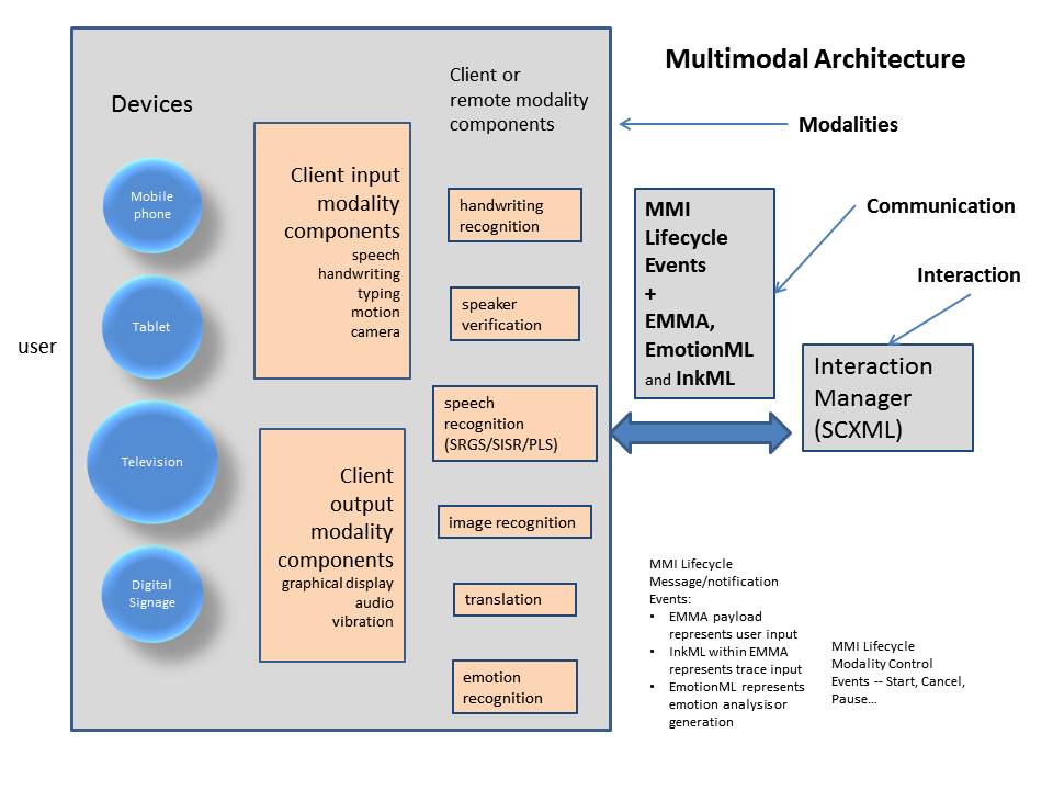 MMI Architecture