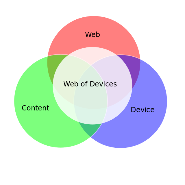 Web of Devices