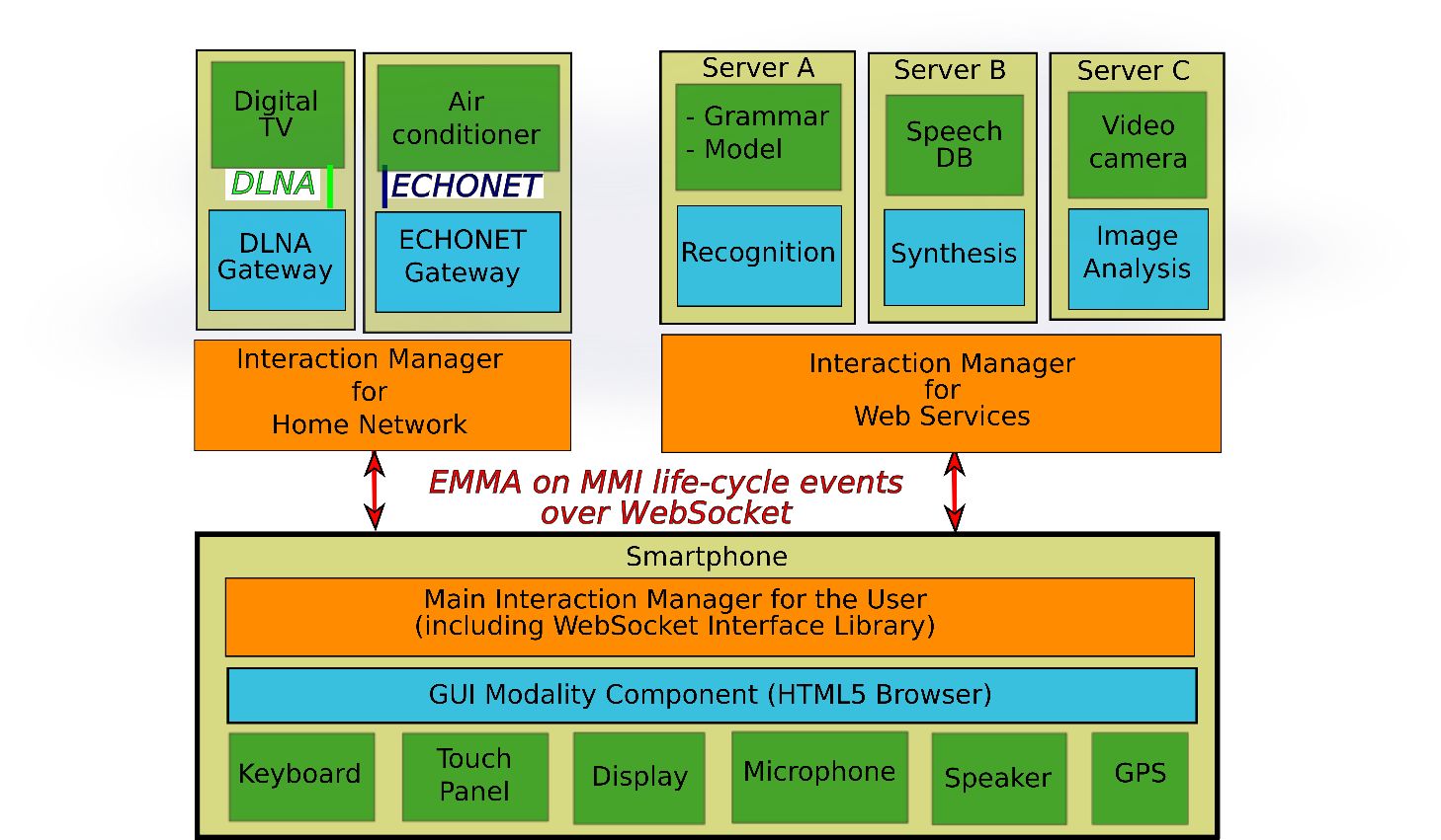 MMI on WebSocket application