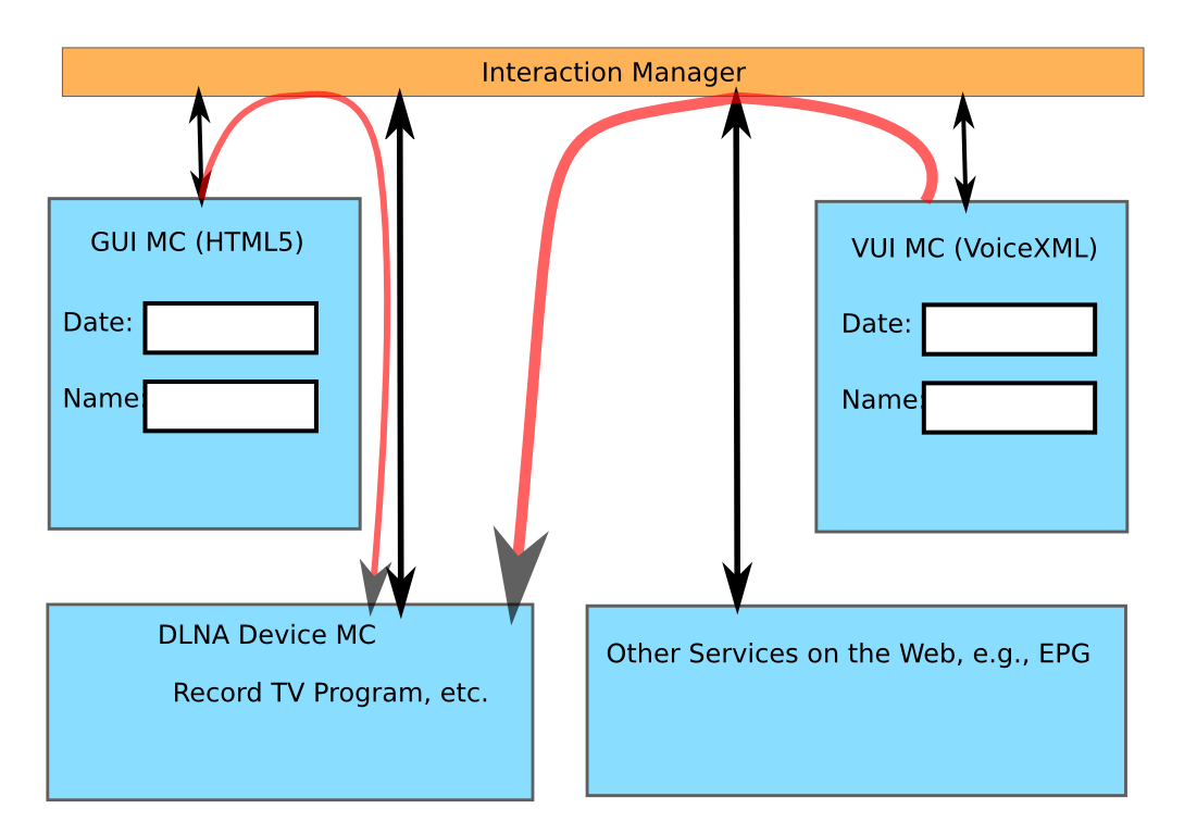 MMI/DLNA integration