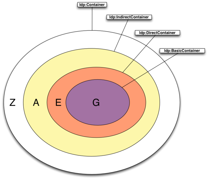 File:LDP-Container-Venn.png