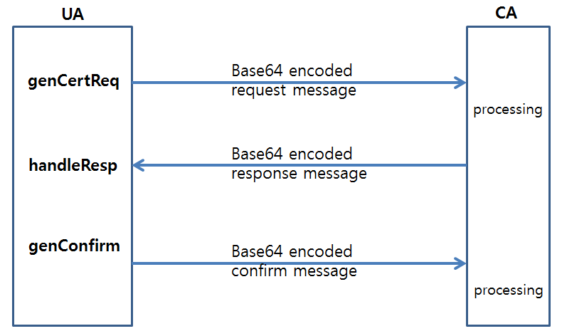 WebCert operation flow