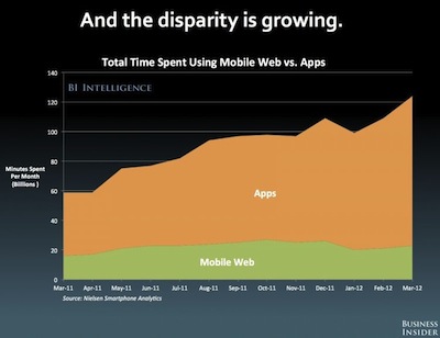 Disparity of apps vs Web usage on mobile