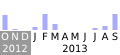 Commits activity on editors draft of Network Service Discovery