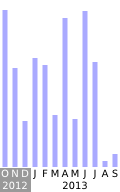 Commits activity on editors draft of HTML5 Date and Time state of input element