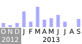 Commits activity on editors draft of SVG 2