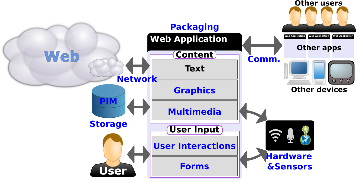 Diagram showing the various components of the Web platform