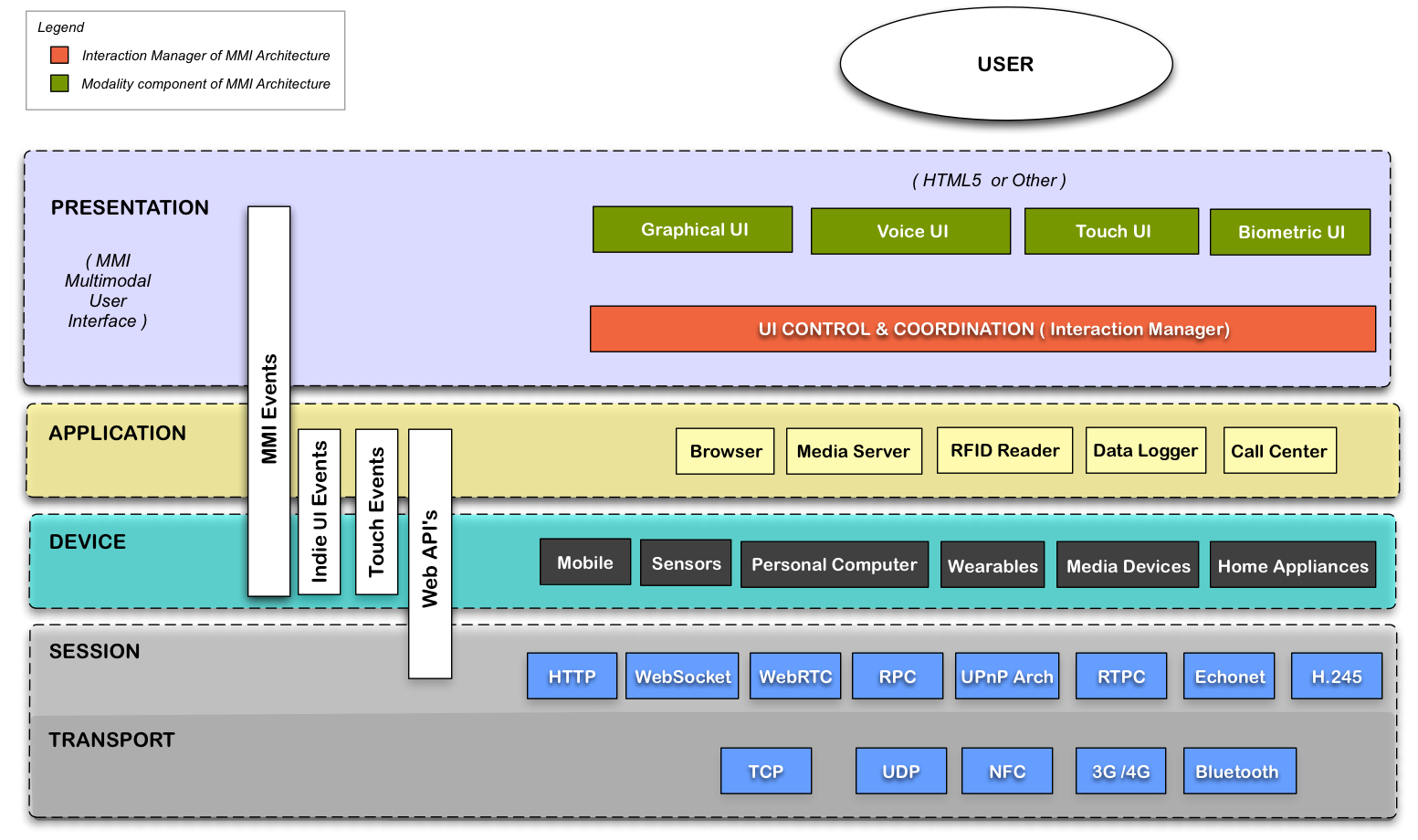 MMI Layer cake