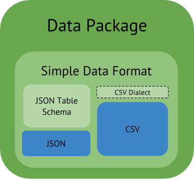 Data package proposal from OKFN