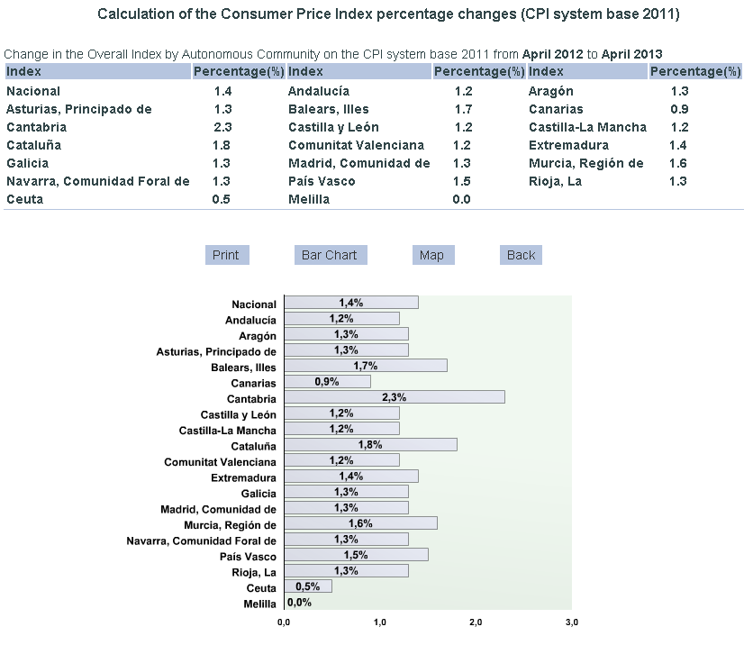 partial screenshot of CPI Index from http://www.ine.es/varipc