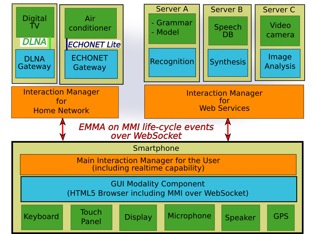 MMI-based Device Integration