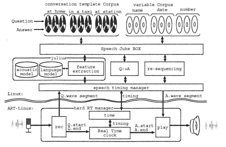 Speech Jukebox