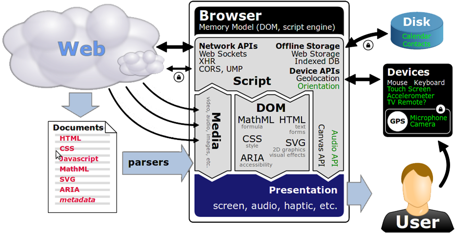 diagram showing the web client architectural components