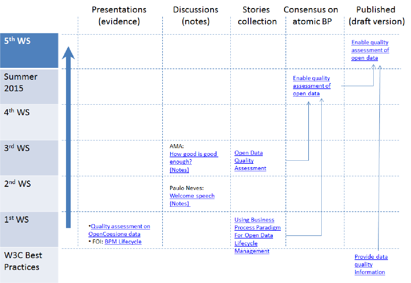 Diagram showing how evidence was collated for one specific BP fromn the workshops, the stories collection, the consensus and publication