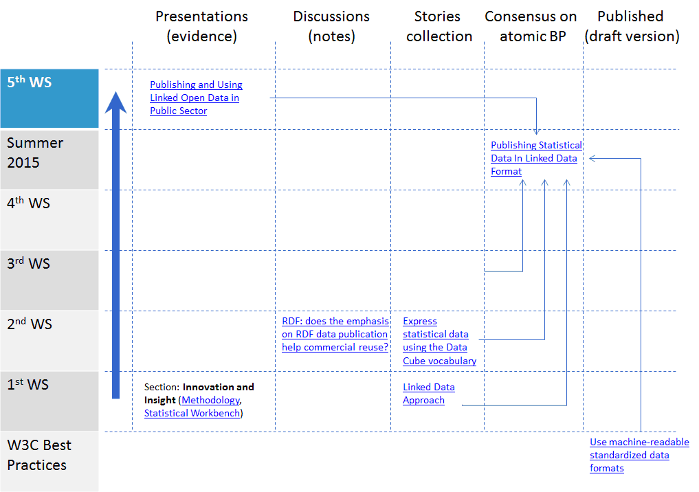 Diagram showing how evidence was collated for one specific BP fromn the workshops, the stories collection, the consensus and publication