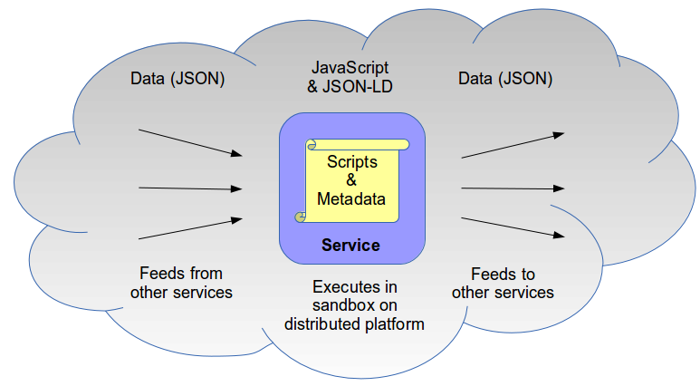 service based upon JavaScript, JSON and JSON-LD