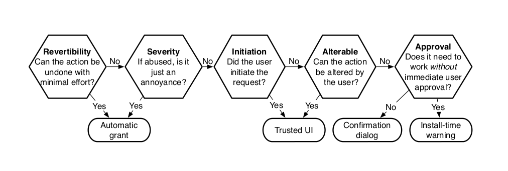 decision graph for permission mechansis