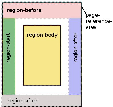 [XSL-FO simple page master]