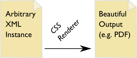 [trying to format XML with CSS]
