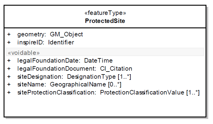 Just the main class from the UML of INSPIRE Protected Sites data model