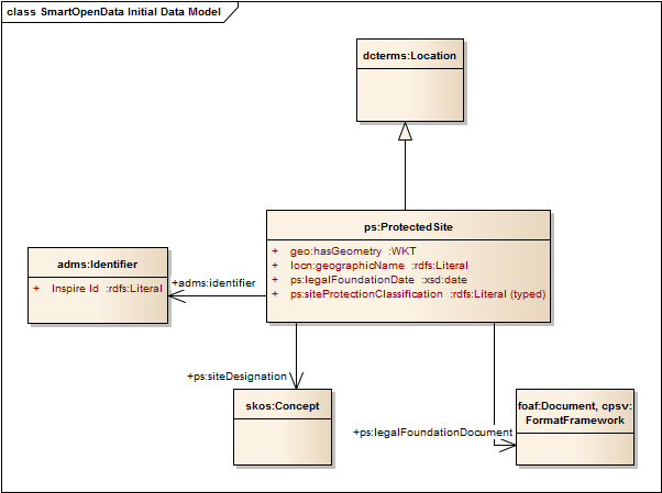 UML diagram of initial SmOD data model