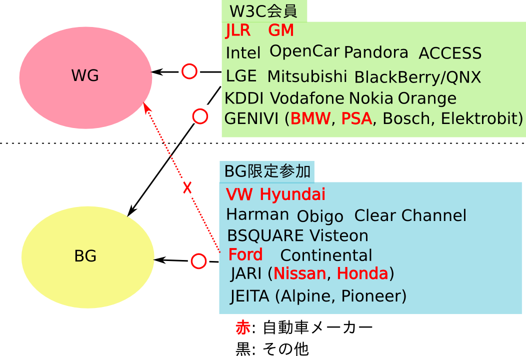 Automotive WG participation