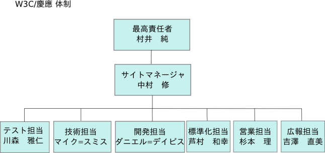 W3C/Keio Team