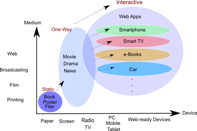 Media and Devices