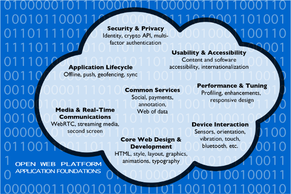 diagram of the 8 foundations of the Open Web Platform