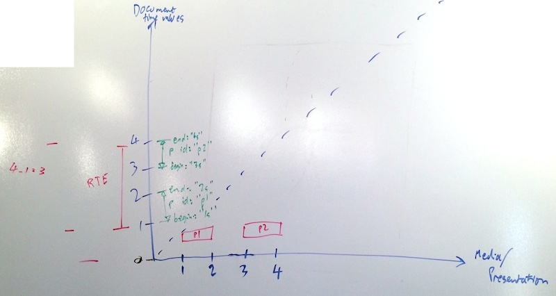 Photo of whiteboard with time graph