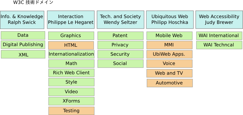 W3C Keio Team in The Global Team