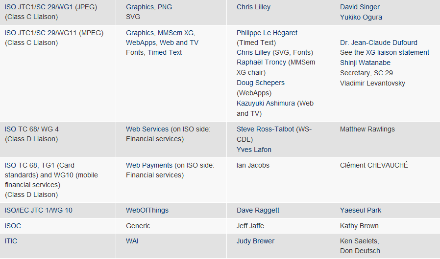 partial screenshot of the list of liaisons W3C enjoys. The images shows several liaisons with ISO JTCs