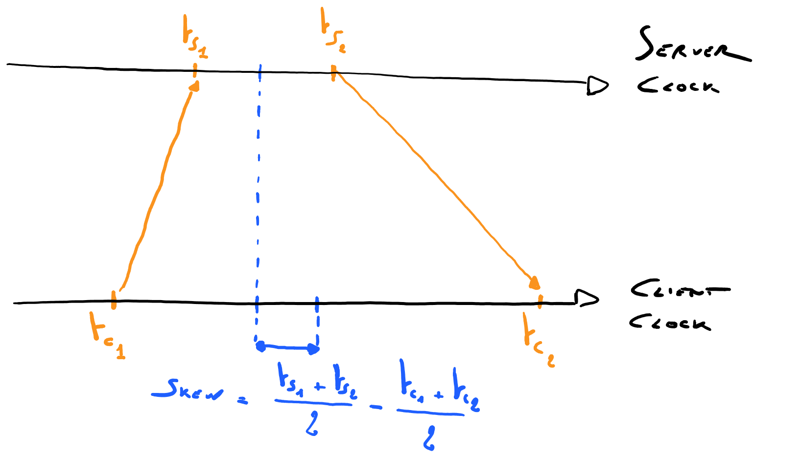 To synchronize its clock with that of a server, the client sends a request to the server that returns server timestamps. It then computes the current clock skew, and repeats that process once in a while