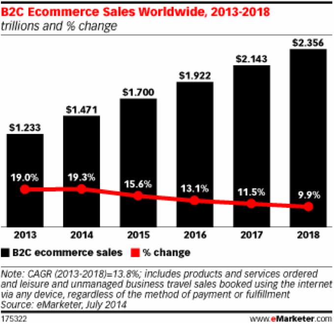 Global ecommerce growth decrease projected