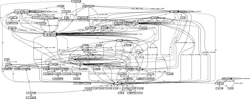 File:Ontology-complete-dul.svg
