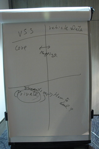 Comparison between GENIVI's VSS and W3C's Vehicle Data