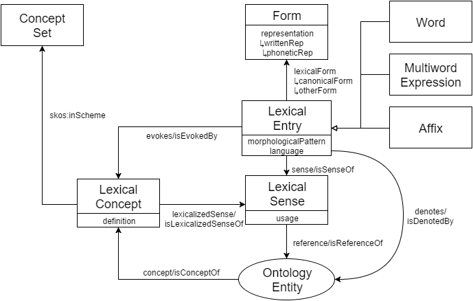 Lemon_OntoLex_Core.png