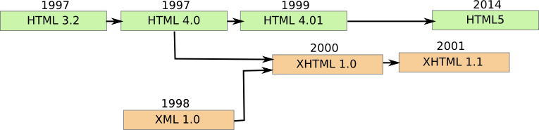 HTML family