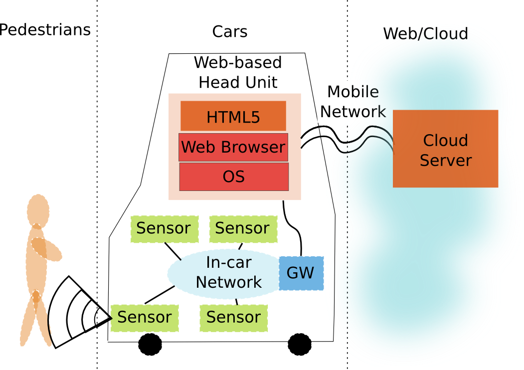 Web-based IVI