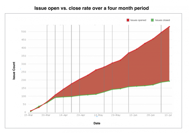 Graphic showing that open issues grow faster than closing issue