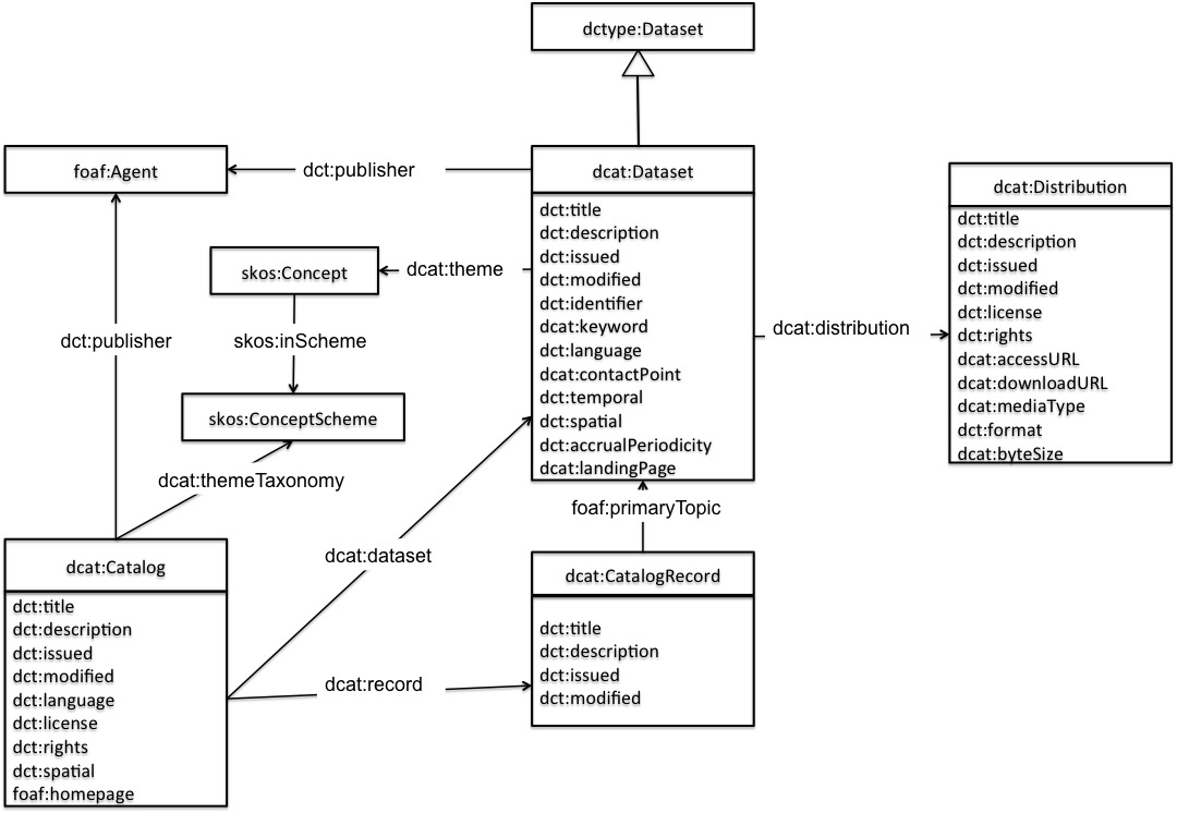 Data model diagram from DCAT spec