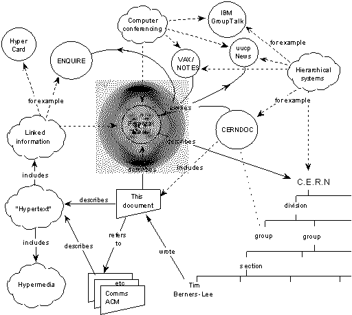 Original diagram for the Web, March 1989 with Franklin's image overlayed in the centre