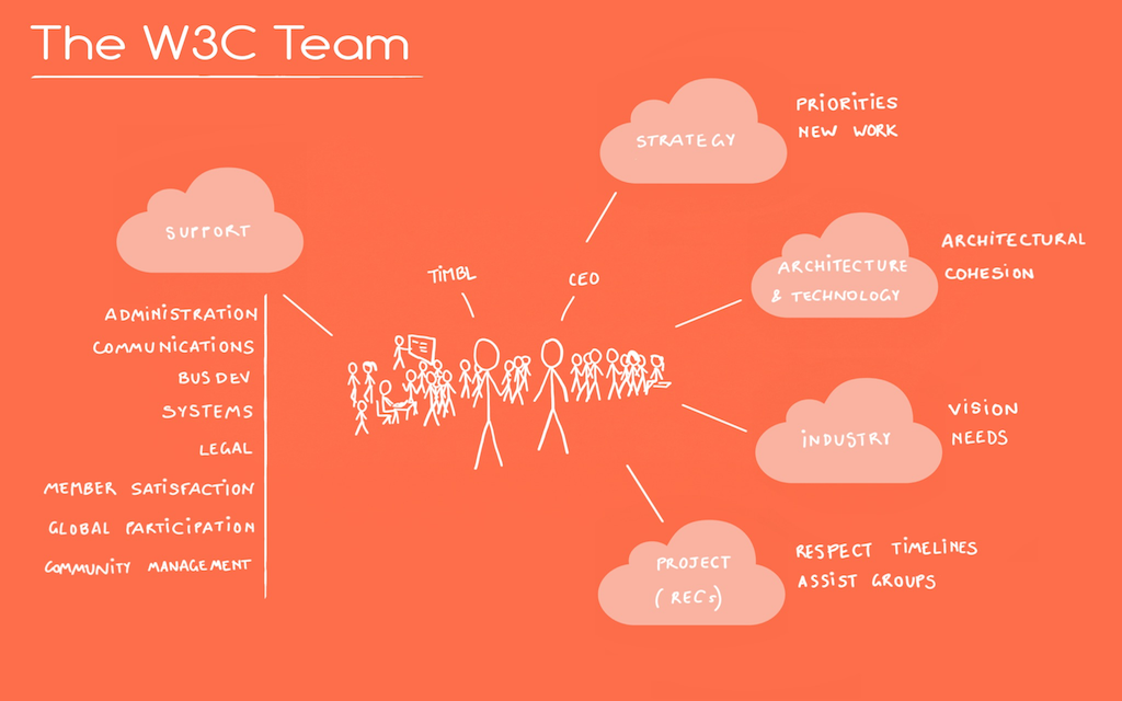 the-role-of-the-w3c-staff-to-continue-to-re-invent-the-web-of-tomorrow