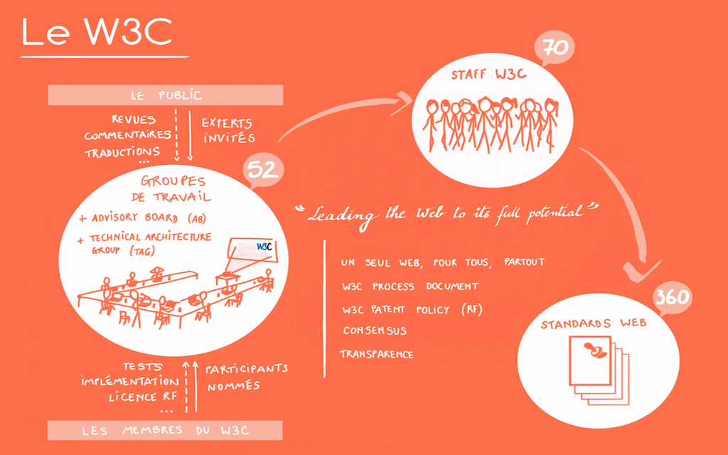 schéma présentation du W3C