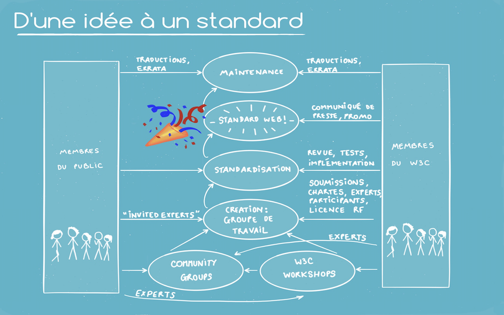 diagramme d'une idée à un standard