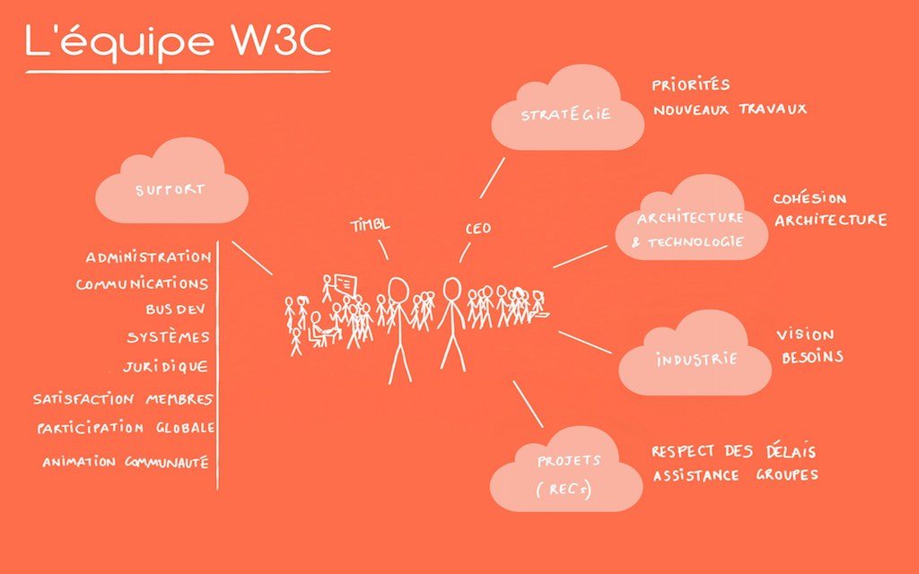 présentation de l'équipe du W3C
