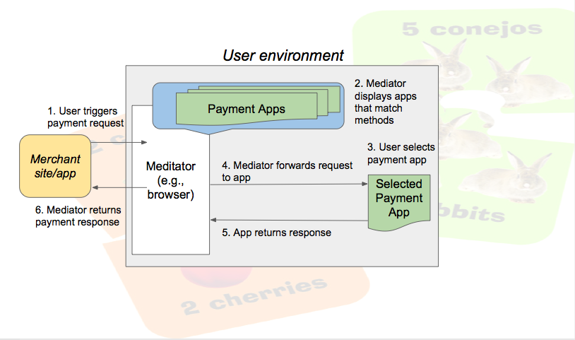 Flow diagram showing interactions between merchant site, browser, and payment apps. Flow described in subsequent slides.